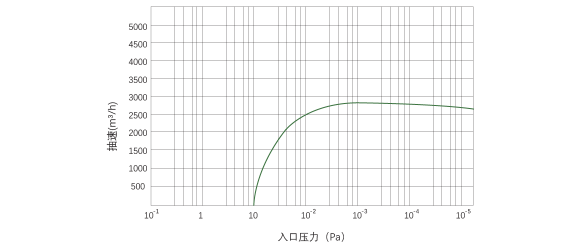 RKB3000榦(gan)式螺桿真空(kong)泵(beng) 麯(qu)線圖