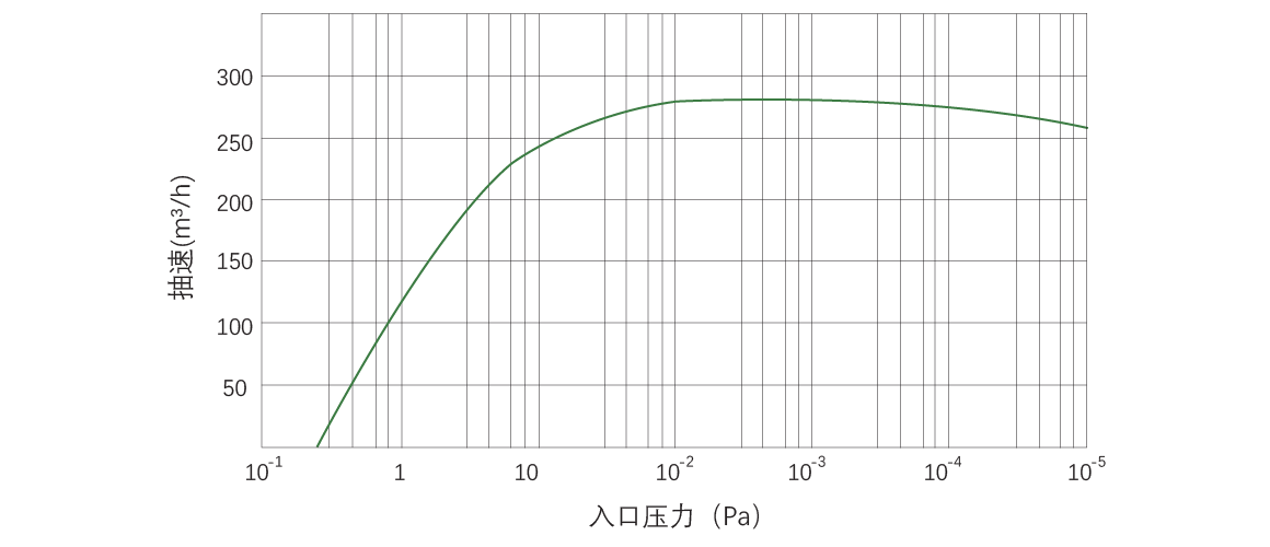 RKB0270榦(gan)式(shi)螺(luo)桿(gan)真(zhen)空(kong)泵(beng) 麯(qu)線圖(tu)