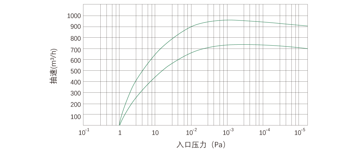 RKD0960榦(gan)式螺桿真(zhen)空泵(beng) 麯(qu)線(xian)圖(tu)