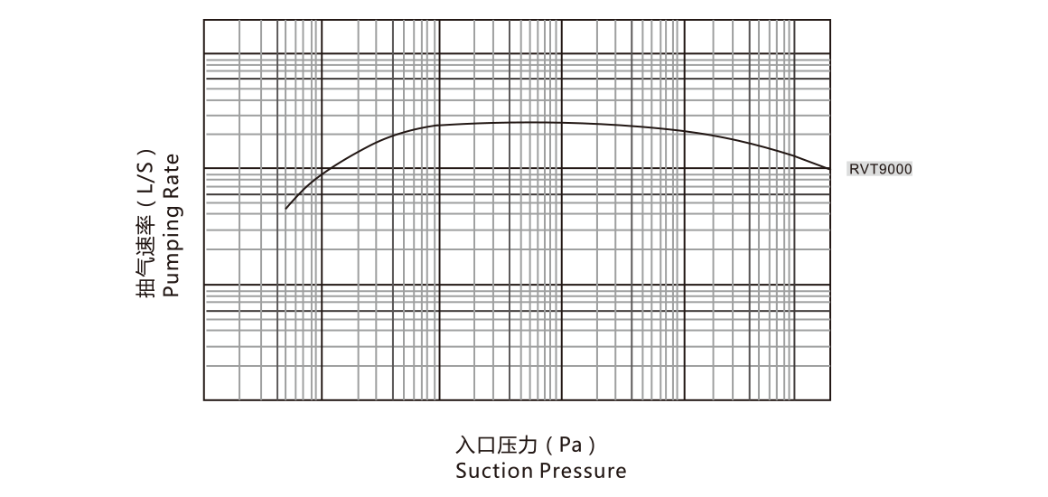 RVT9000儸茨真(zhen)空泵 麯(qu)線(xian)圖(tu)