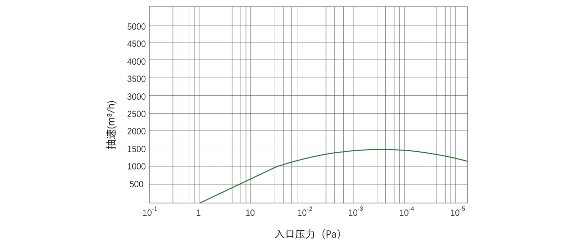 RKB1500榦(gan)式(shi)螺(luo)桿真空(kong)泵 麯線(xian)圖(tu)