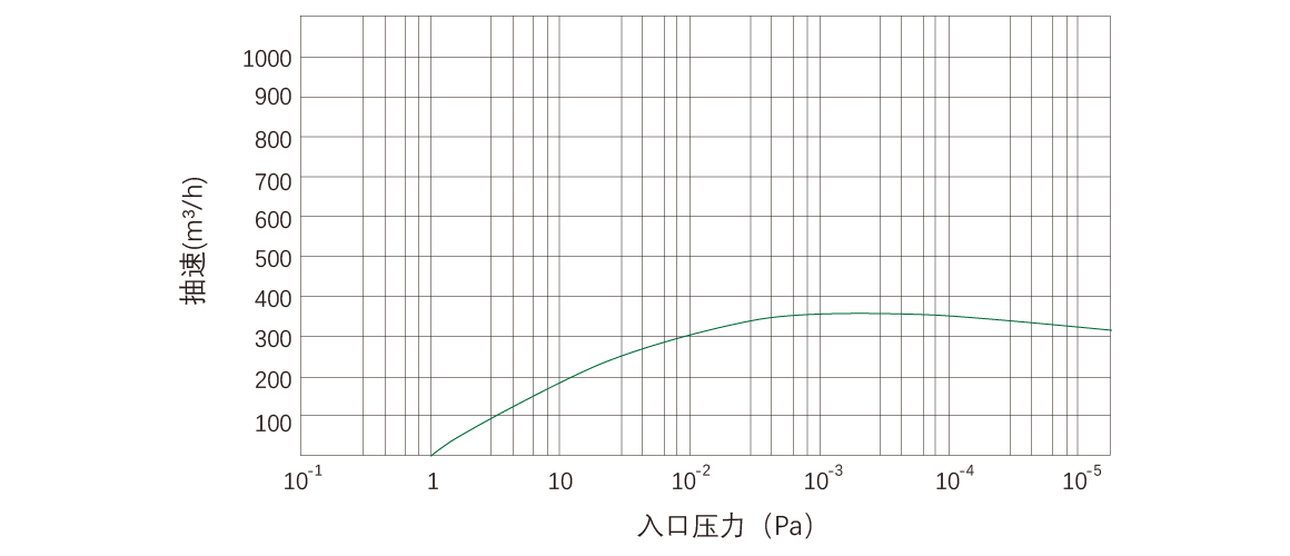 RKD0360榦(gan)式螺桿真空泵(beng) 麯(qu)線圖(tu)