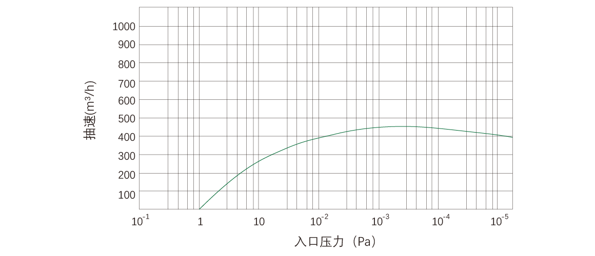 RKD460榦式(shi)螺桿(gan)真空泵(beng) 麯(qu)線(xian)圖(tu)