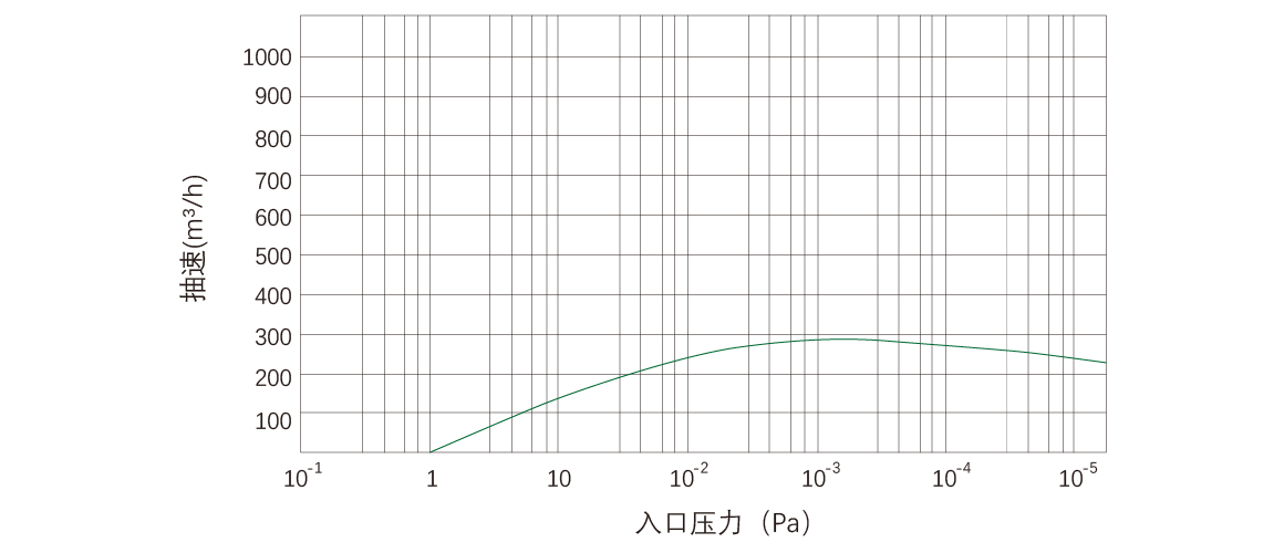 RKD0270榦(gan)式螺(luo)桿(gan)真(zhen)空泵 麯(qu)線(xian)圖