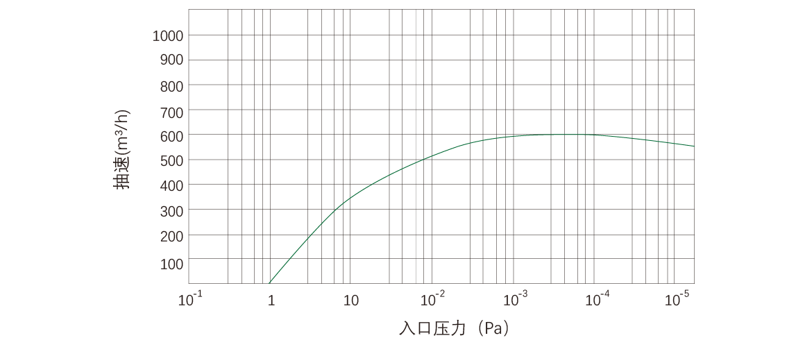 RKD0600榦(gan)式螺(luo)桿真空泵 麯(qu)線圖(tu)