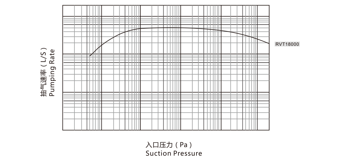 RVT18000儸茨(ci)真空泵 麯線(xian)圖(tu)