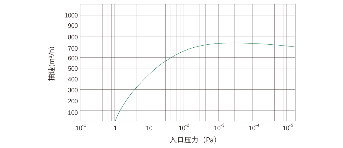 RKD0750榦(gan)式(shi)螺桿(gan)真(zhen)空(kong)泵 麯線圖