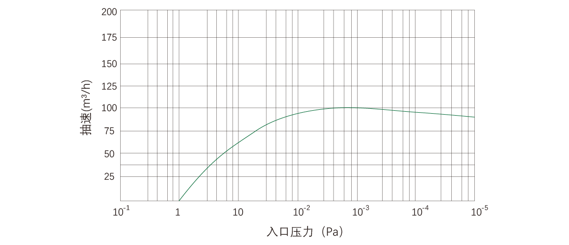 RKD0100榦(gan)式螺桿真(zhen)空泵(beng) 麯(qu)線圖