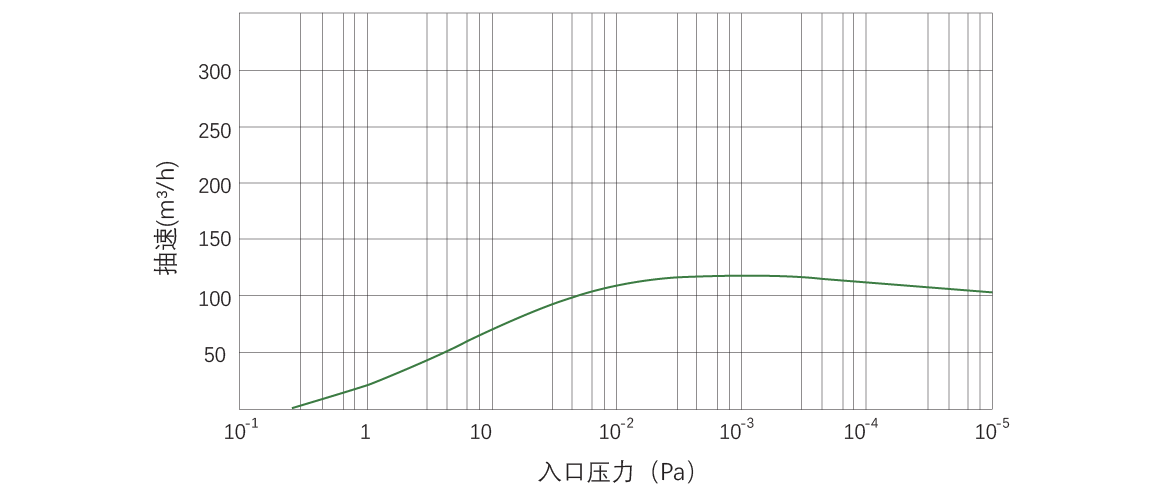 RKB0120榦(gan)式螺(luo)桿真(zhen)空(kong)泵 麯線(xian)圖(tu)