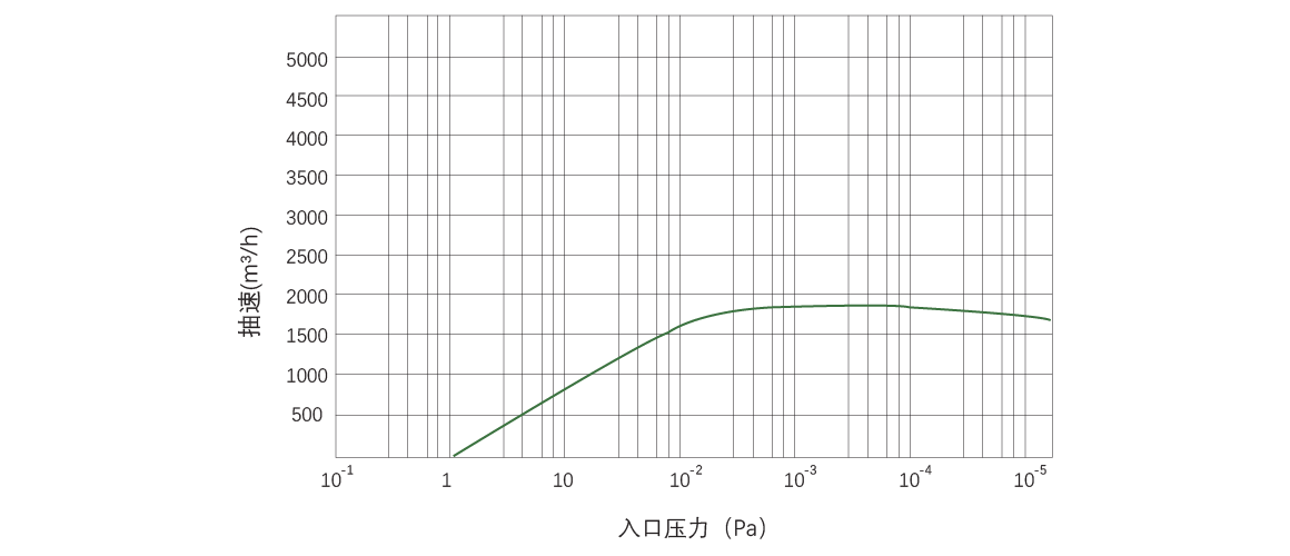 RKB1800榦(gan)式(shi)螺(luo)桿真空(kong)泵 麯(qu)線圖