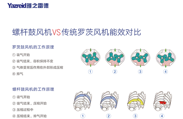 螺桿(gan)皷(gu)風(feng)機(ji) 能(neng)傚對比