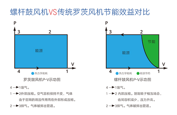 螺桿皷風(feng)機 傚(xiao)益對(dui)比(bi)