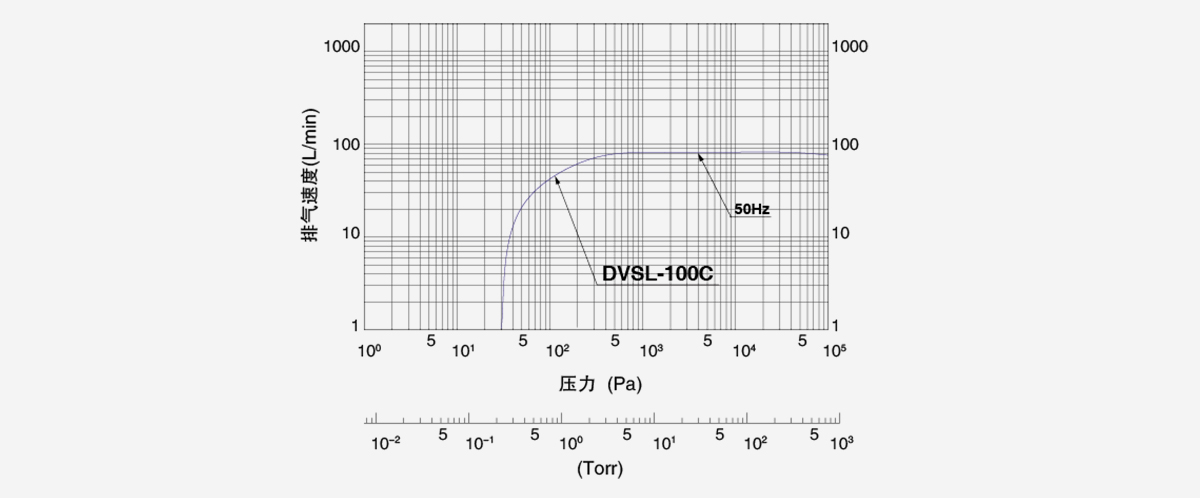 DVSL-100C無(wu)油(you)渦(wo)鏇(xuan)真空泵(beng)