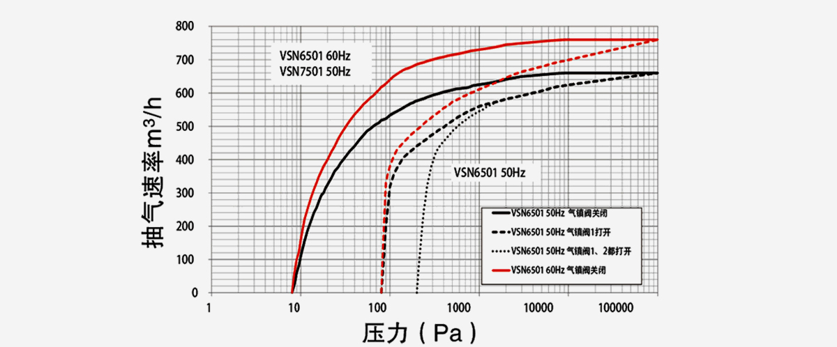 VSN7501-A油鏇片(pian)真(zhen)空(kong)泵