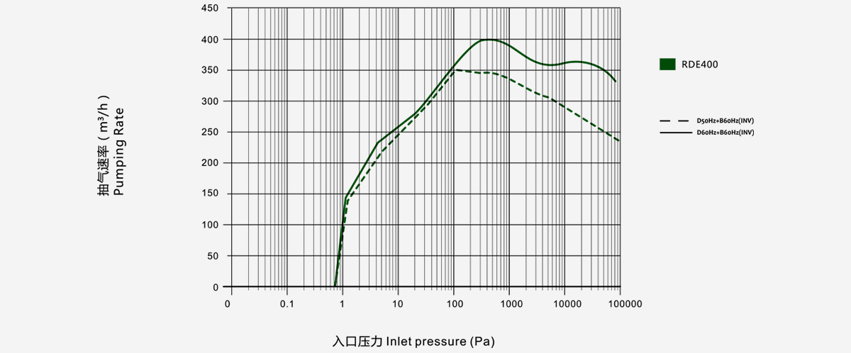 RDE400榦(gan)式螺桿(gan)真空(kong)泵