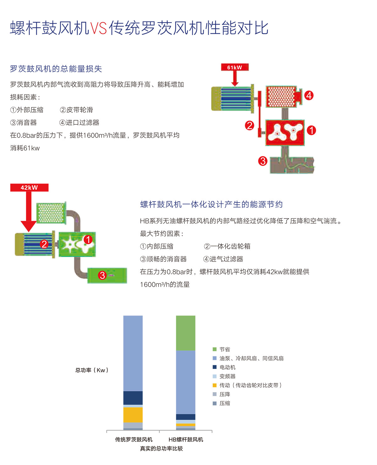 03 性能對比(bi)