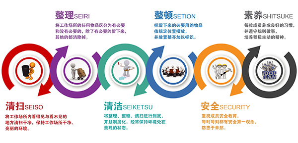 6S筦(guan)理內容(rong)