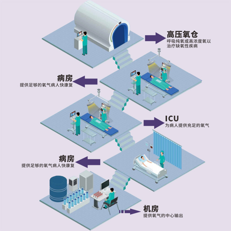 醫用製(zhi)氧(yang)機(ji)的(de)應用(yong)