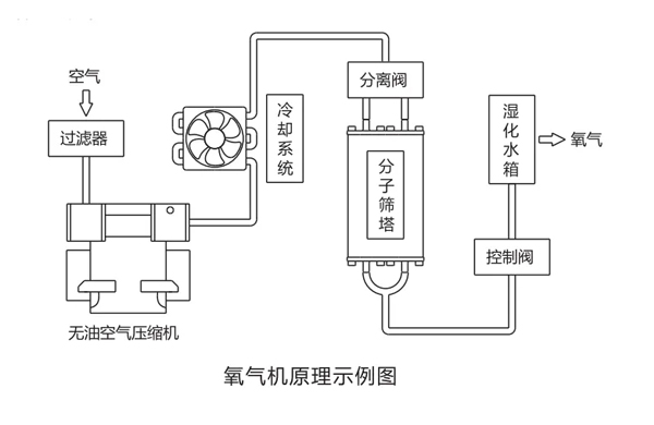 製氧(yang)機原理